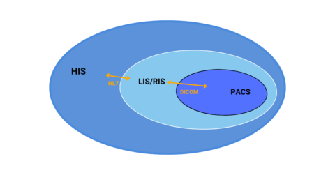 The Difference Between LIS, PACS, RIS, HIS, and CIS – ORNet