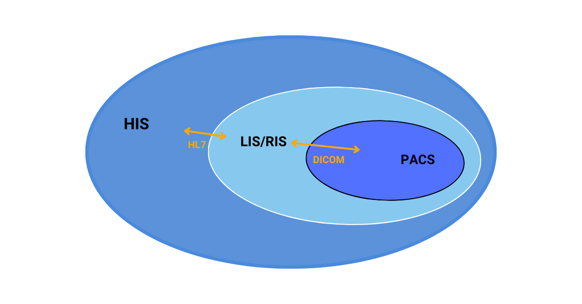The difference berween HIS, LIS, RIS, CIS, PACS Archives